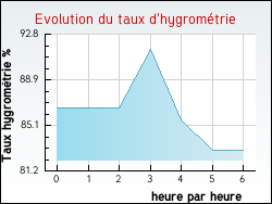 Evolution du taux d'hygrom�trie de la ville L'Hospitalet-du-Larzac